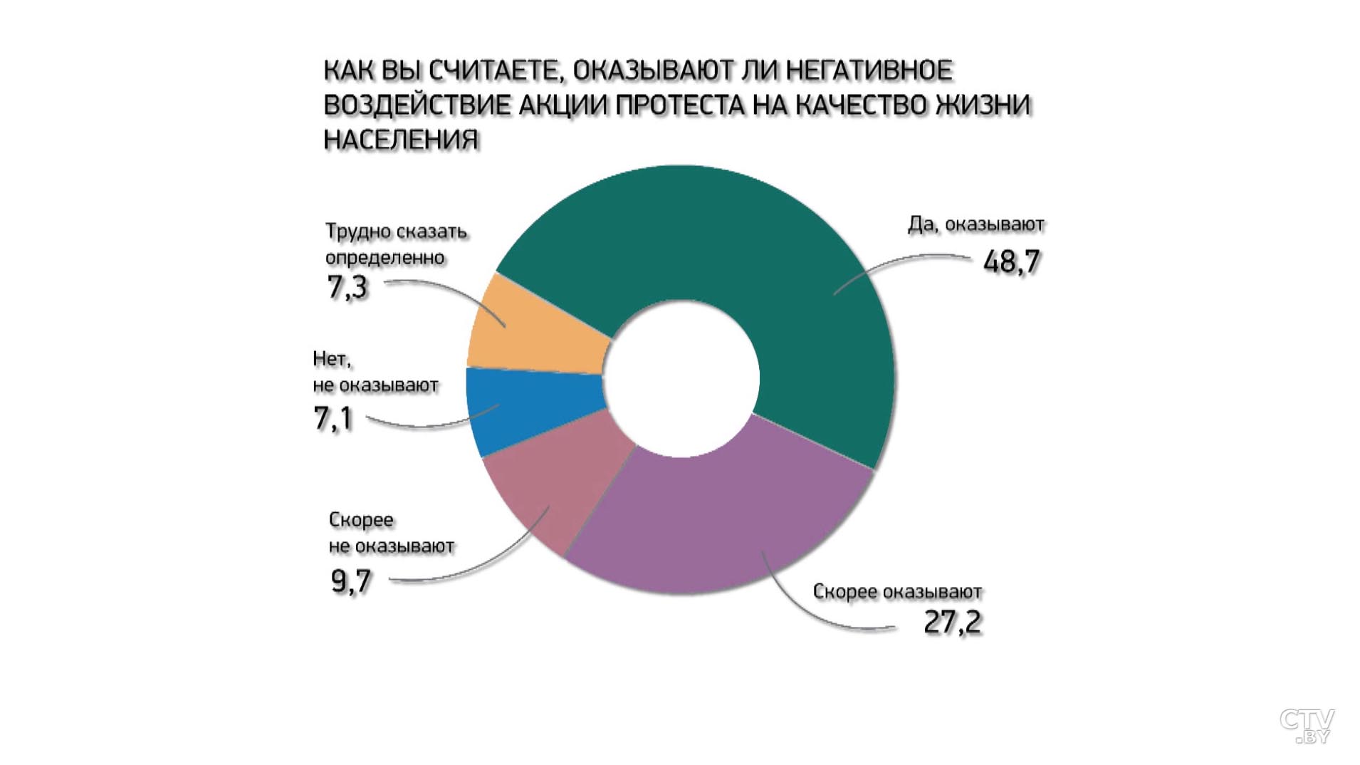 Каким политикам белорусы доверяют и с кем хотят строить международные отношения? Результаты того самого опроса ЕсооМ-13