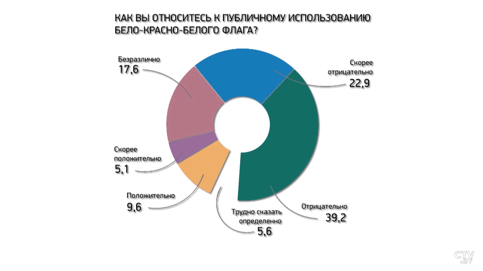 Каким политикам белорусы доверяют и с кем хотят строить международные отношения? Результаты того самого опроса ЕсооМ-16