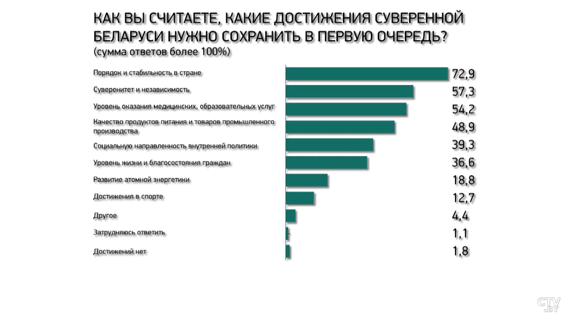 Каким политикам белорусы доверяют и с кем хотят строить международные отношения? Результаты того самого опроса ЕсооМ-19