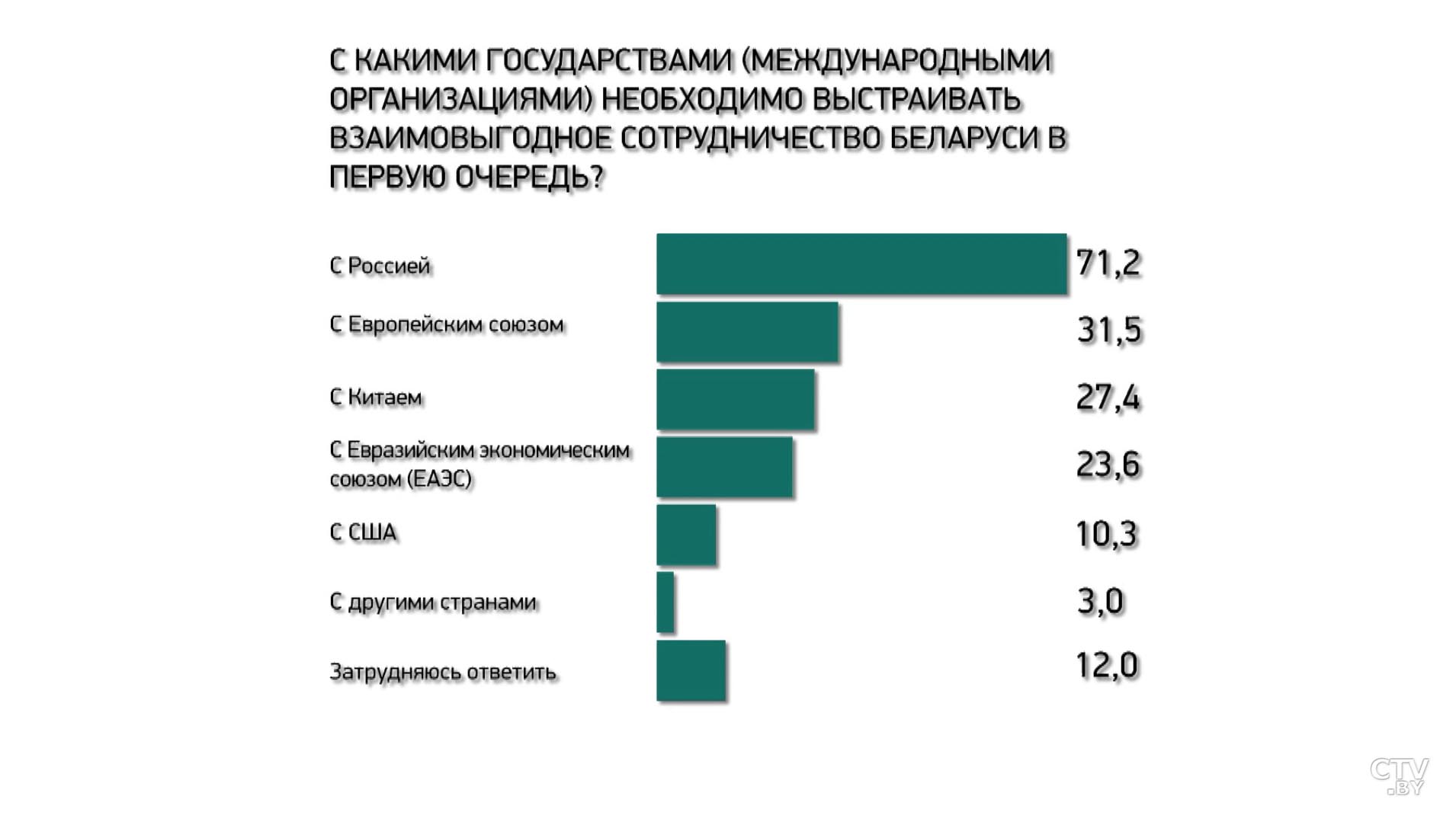 Каким политикам белорусы доверяют и с кем хотят строить международные отношения? Результаты того самого опроса ЕсооМ-22