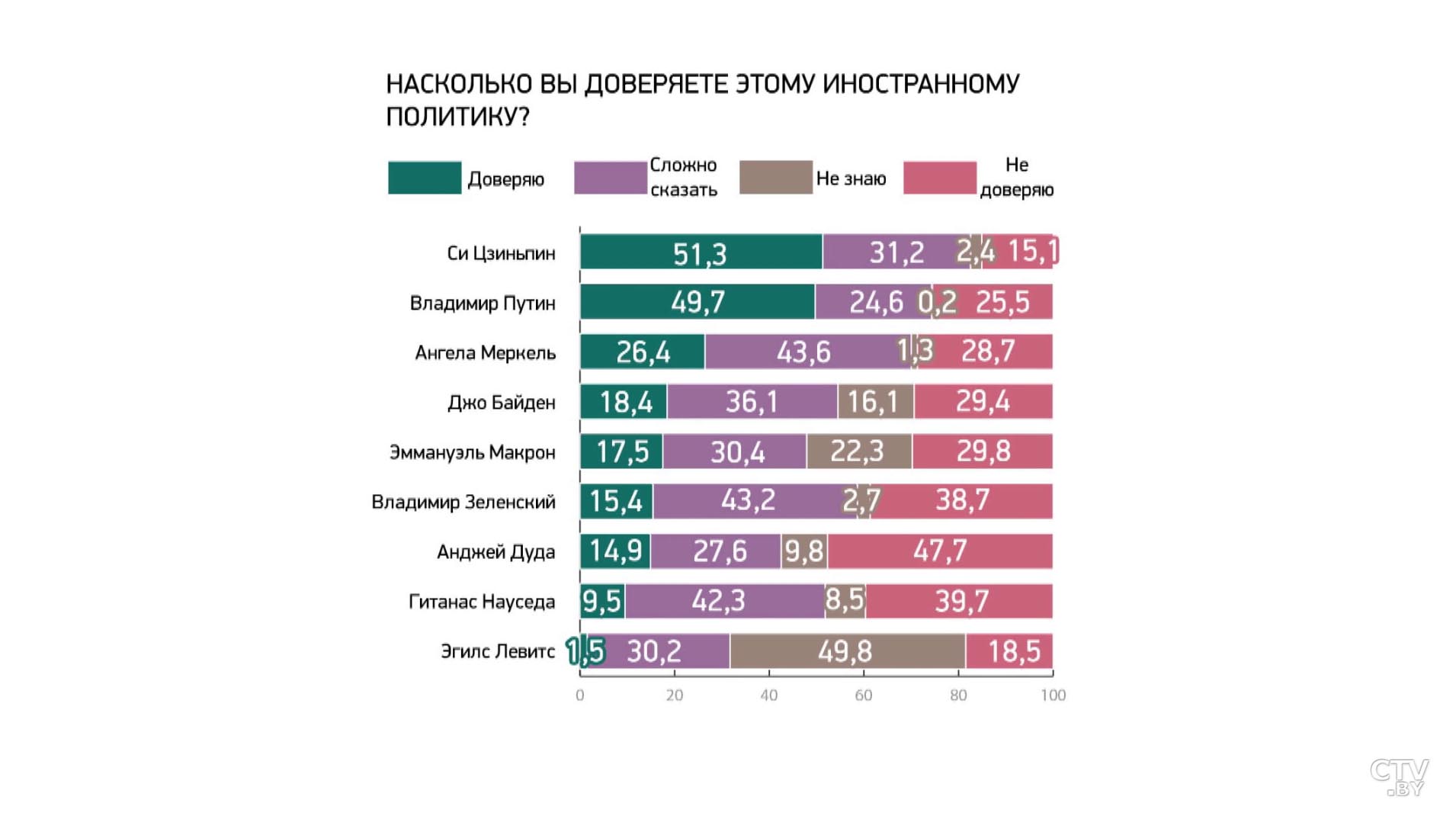 Каким политикам белорусы доверяют и с кем хотят строить международные отношения? Результаты того самого опроса ЕсооМ-25