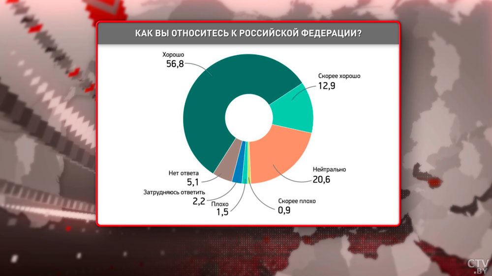 Около 70% белорусов хорошо относятся к России. Что думают наши граждане о стране-соседке и санкциях?-1