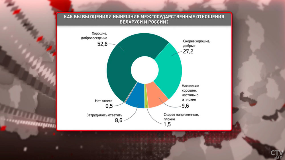 Около 70% белорусов хорошо относятся к России. Что думают наши граждане о стране-соседке и санкциях?-4