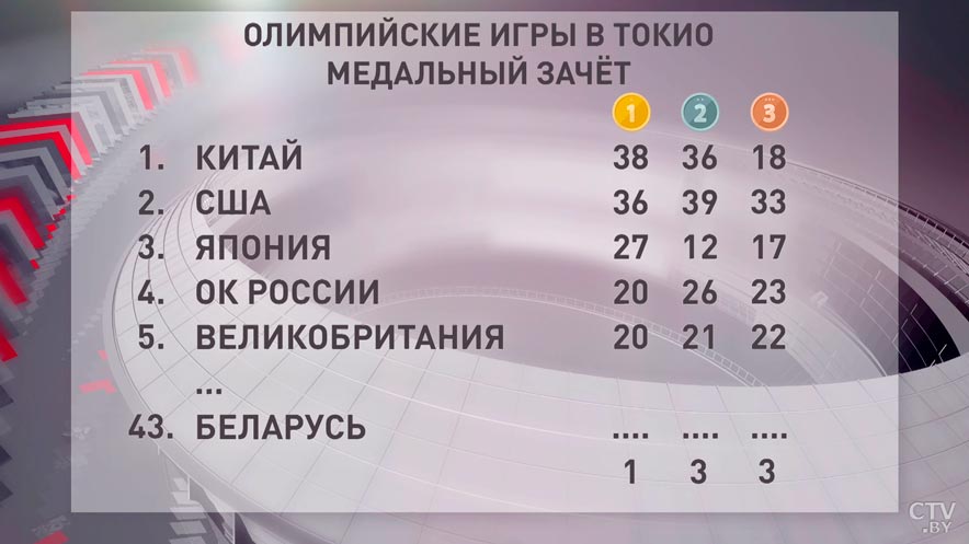 Отрыв – всего два золота. Кто лидирует в медальном зачёте на Олимпиаде в Токио?-1 Отрыв – всего два золота. Кто лидирует в медальном зачёте на Олимпиаде в Токио?-1