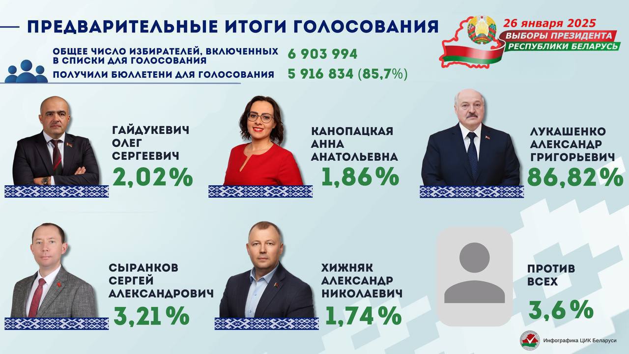  За Лукашенко на выборах в Беларуси проголосовали 86,82% избирателей – ЦИК подвёл предварительные итоги-0