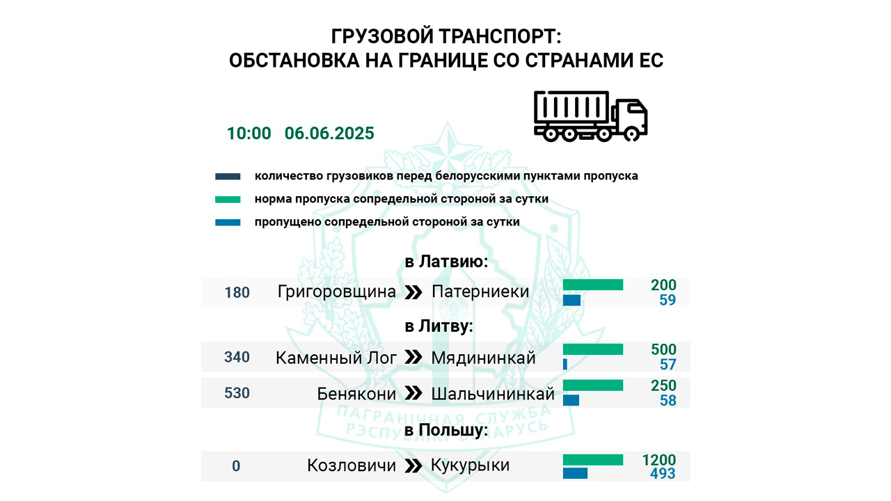 ГПК: перед выходными въезда в Польшу ожидают более 1,7 тыс. авто-2