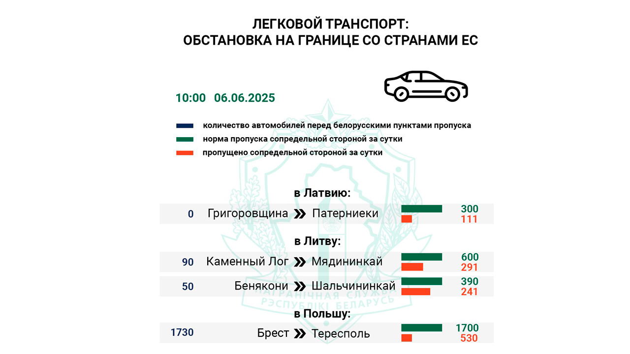 ГПК: перед выходными въезда в Польшу ожидают более 1,7 тыс. авто-0