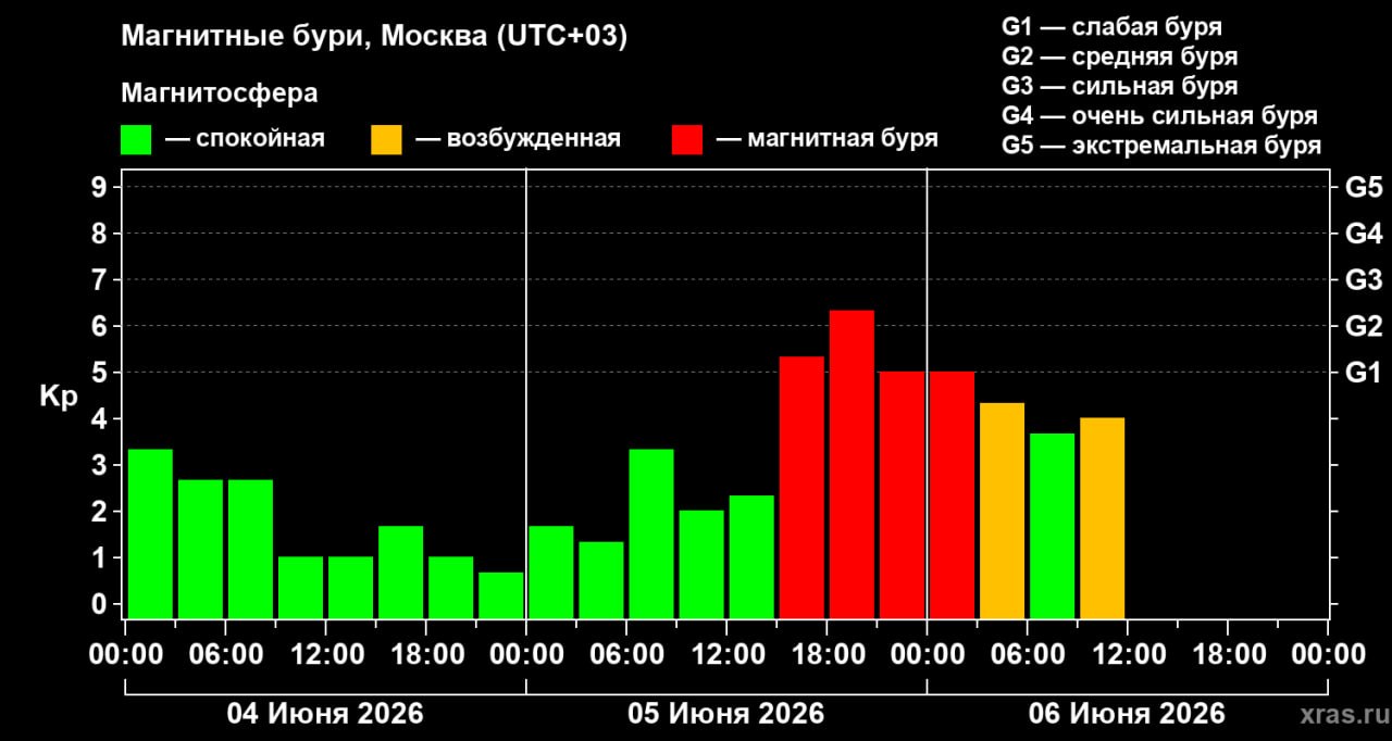 Мощная вспышка на Солнце вызвала на Земле магнитную бурю уровня G2.3-0