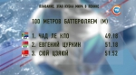 Евгений Цуркин приплыл в Пекине вторым на дистанции 100 метров баттерфляем