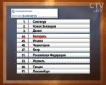 Из второй сотни на 44 место за 10 лет: как и за счет чего Беларусь поднялась в рейтинге «Doing business»