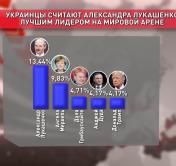 По мнению граждан Украины Александр Лукашенко является лучшим политиком на мировой арене