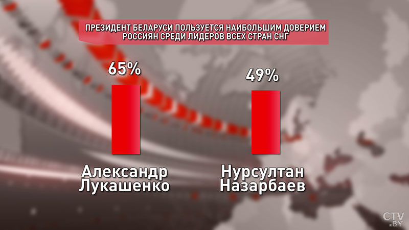 Александр Лукашенко пользуется наибольшим доверием россиян среди лидеров стран СНГ-4