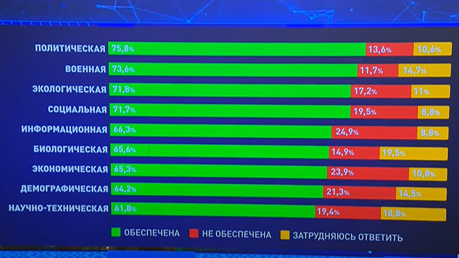 В каких сферах белорусская нацбезопасность обеспечена лучше всего? Результаты опроса в конкретных цифрах