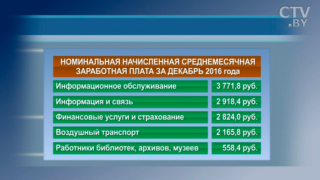 Средняя зарплата минчан увеличилась на 143 рубля-1