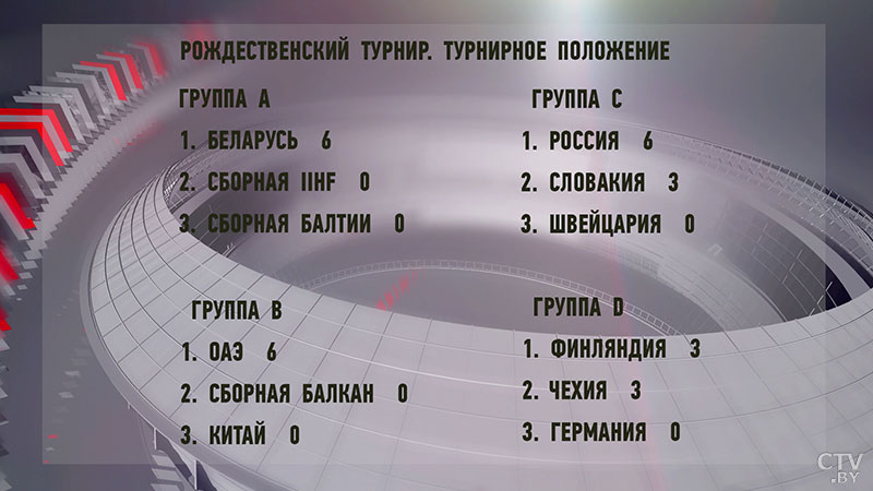 Определились команды-полуфиналисты Рождественского турнира любителей хоккея. Итоги игрового дня-6