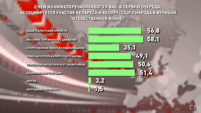 С чем у белорусов ассоциируется участие в Великой Отечественной? Опрос-1