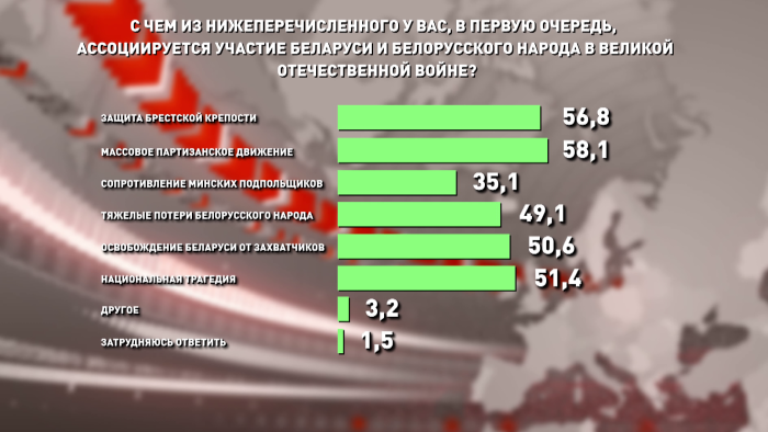 С чем у белорусов ассоциируется участие в Великой Отечественной? Опрос