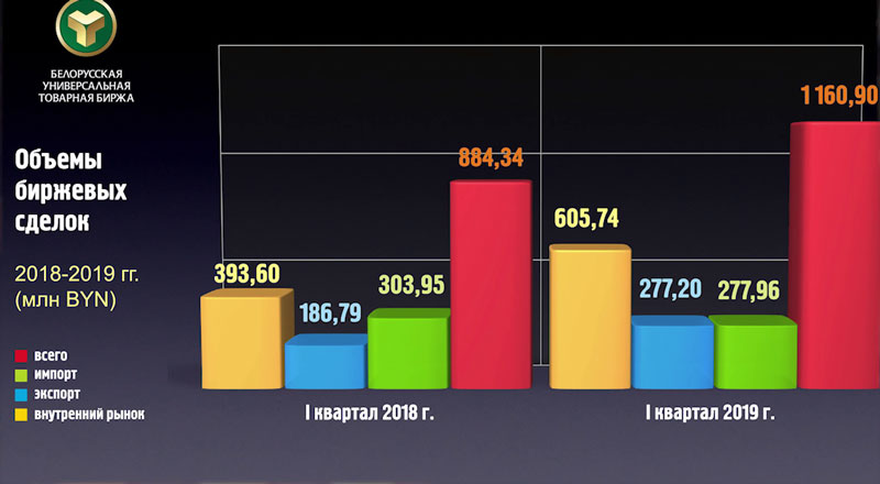 Вырос объём сделок на Белорусской универсальной товарной бирже-1