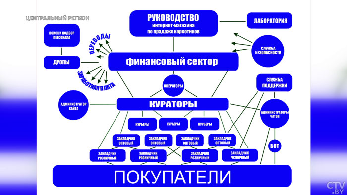 «Привлекает заработок». Сколько несовершеннолетних было задержано в Минской области из-за наркотиков?-4