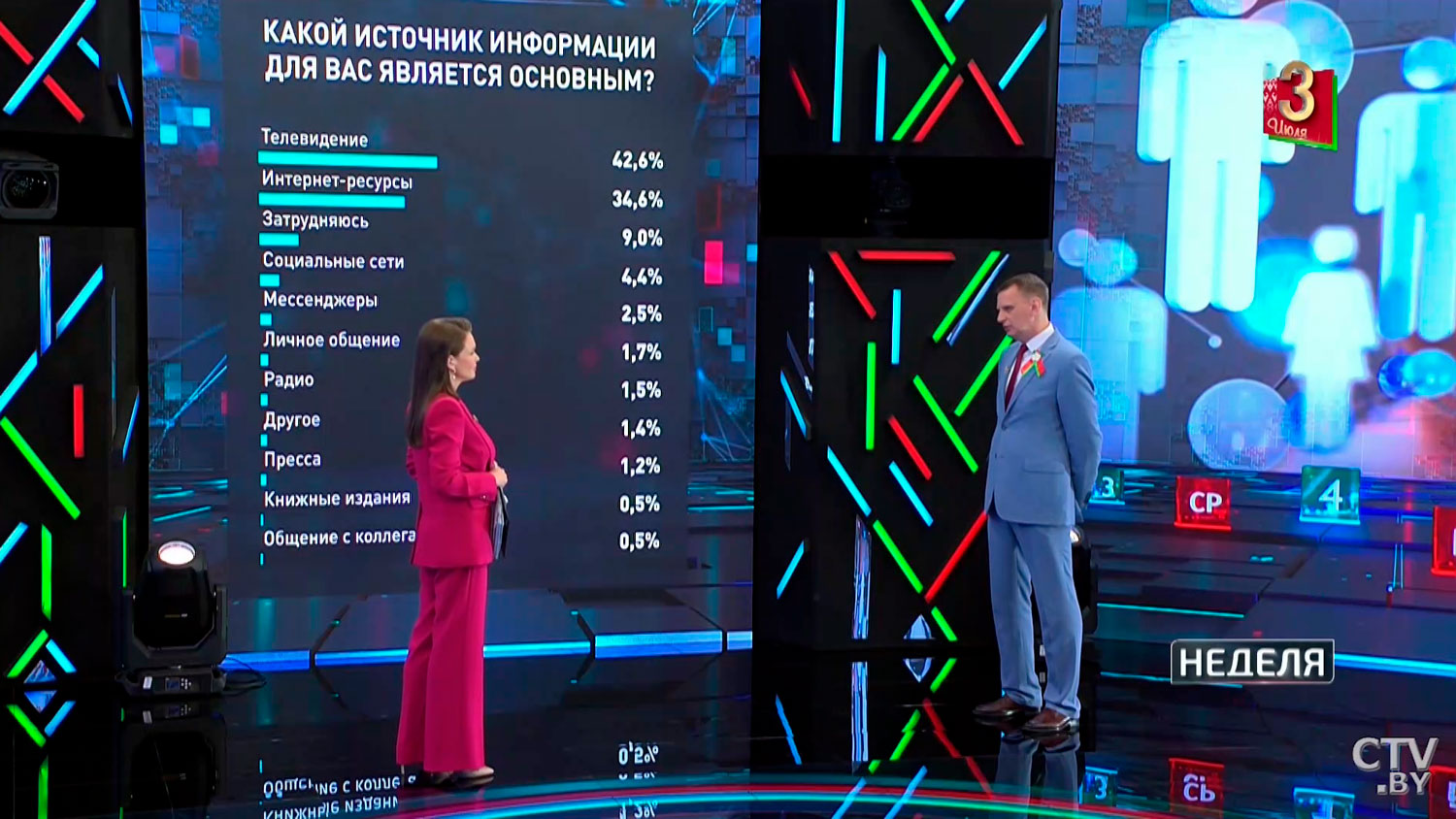 Более 90% белорусов гордятся тем, что являются гражданами своей страны. Результаты масштабного исследования-16