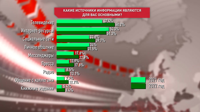 90% белорусов каждый день пользуются интернетом – соцопрос