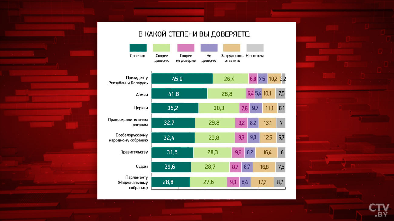 Доверие Президенту выросло более чем на 5%. Доктор философских наук рассказала о тенденциях в белорусском обществе-4