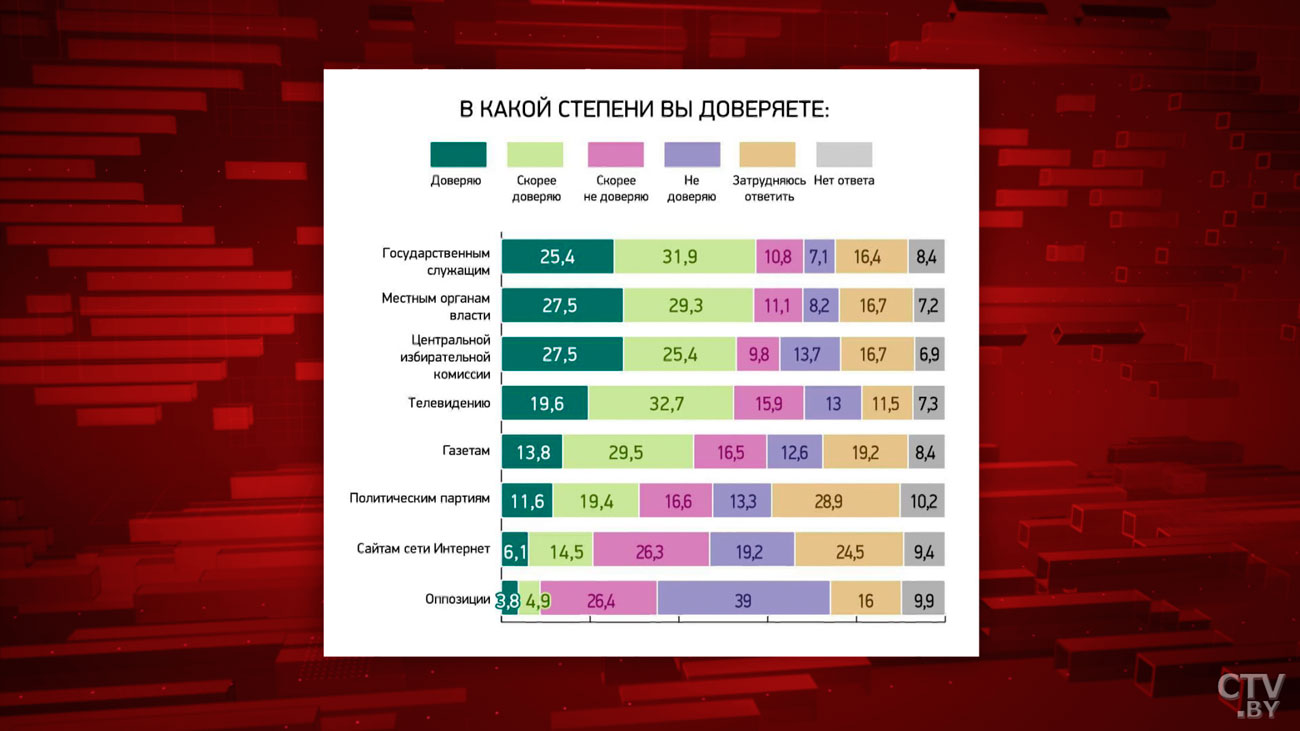 Доверие Президенту выросло более чем на 5%. Доктор философских наук рассказала о тенденциях в белорусском обществе-7