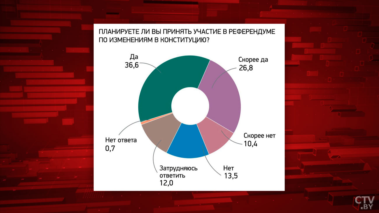 Как белорусы относятся к смертной казни и нужен ли нам референдум по Конституции? Мысливец о социсследовании-4