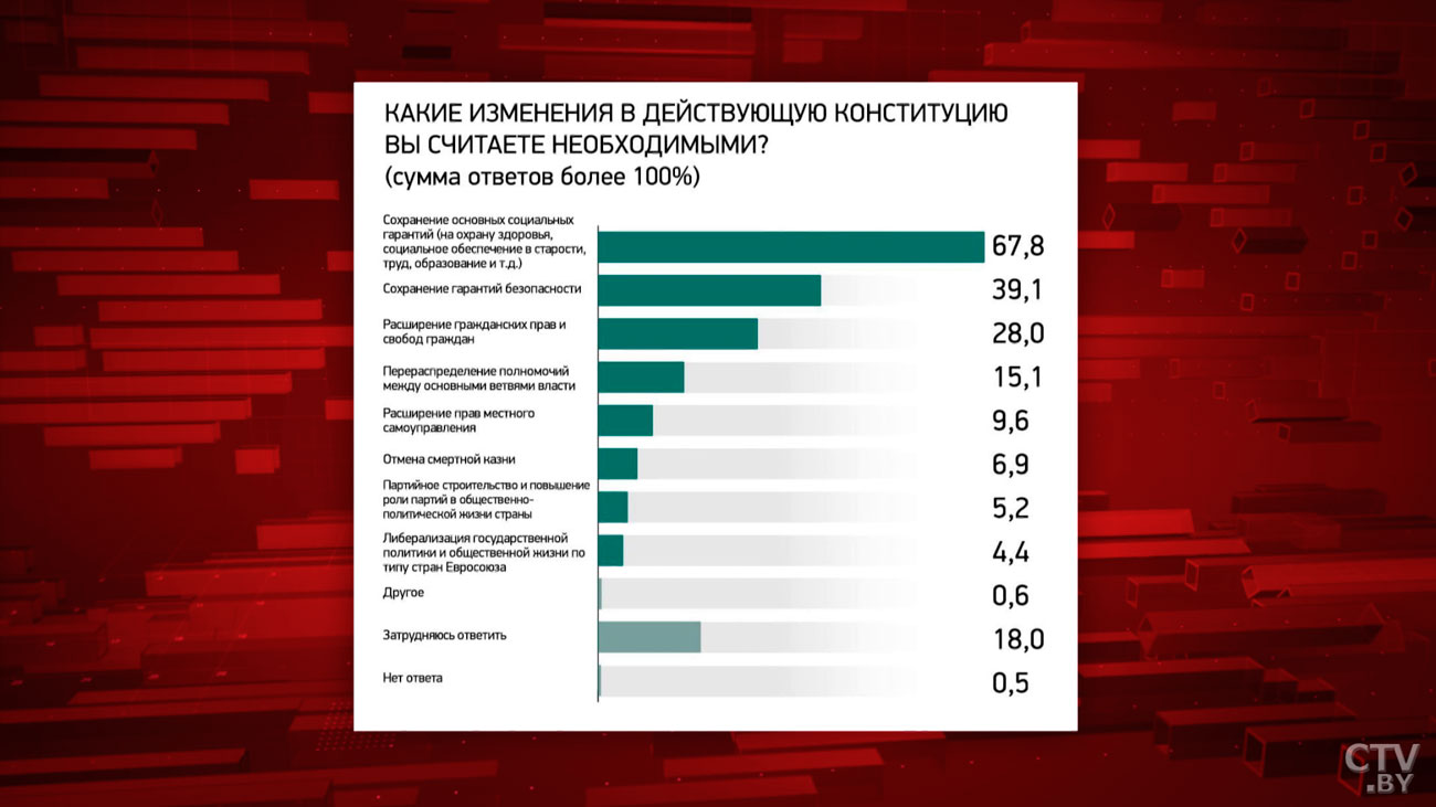 Как белорусы относятся к смертной казни и нужен ли нам референдум по Конституции? Мысливец о социсследовании-10