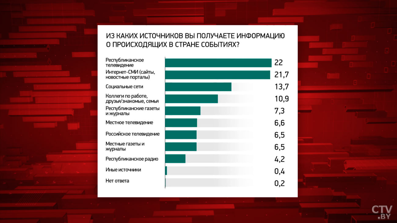 Как белорусы относятся к смертной казни и нужен ли нам референдум по Конституции? Мысливец о социсследовании-13