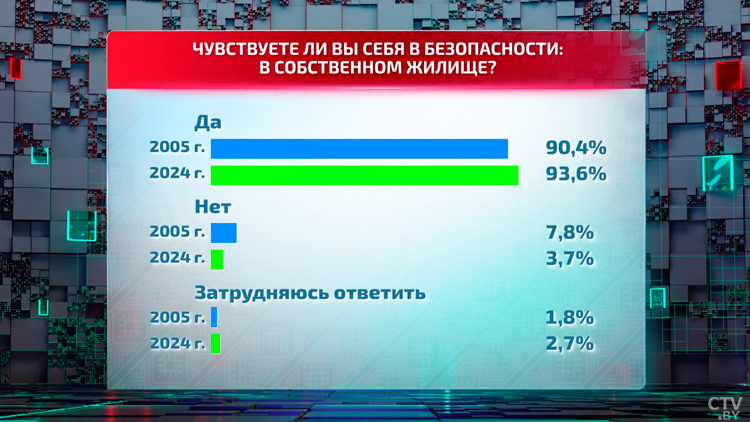 В Академии наук привели статистику, насколько граждане Беларуси чувствуют себя в безопасности-4