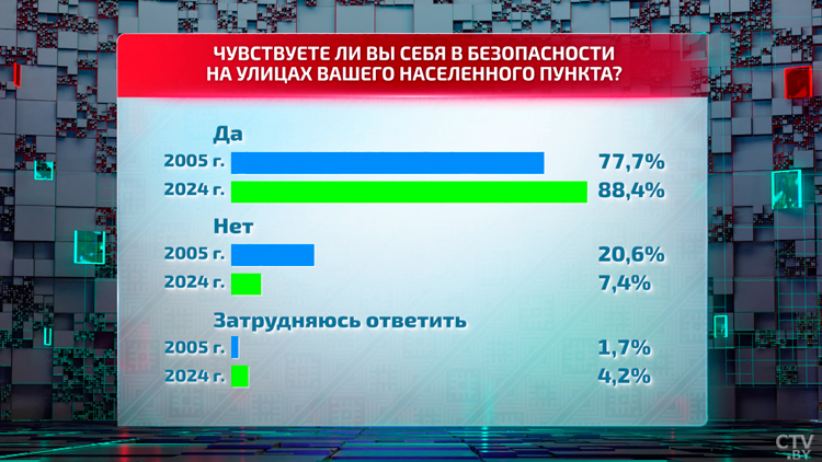 В Академии наук привели статистику, насколько граждане Беларуси чувствуют себя в безопасности-6