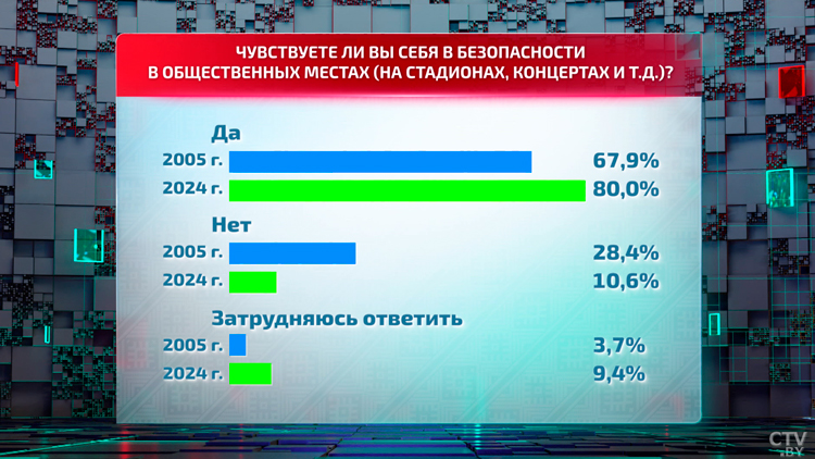 В Академии наук привели статистику, насколько граждане Беларуси чувствуют себя в безопасности-8