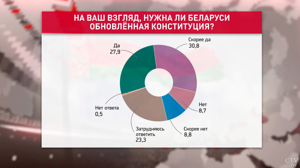 Санкции, доверие Президенту и Конституция. Результаты социсследования, в котором приняли участие более 10 тысяч белорусов-10