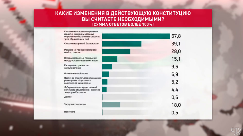 Санкции, доверие Президенту и Конституция. Результаты социсследования, в котором приняли участие более 10 тысяч белорусов-13