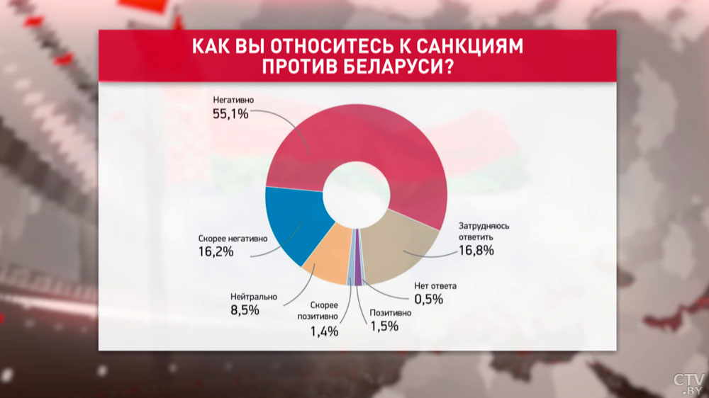 Санкции, доверие Президенту и Конституция. Результаты социсследования, в котором приняли участие более 10 тысяч белорусов-16