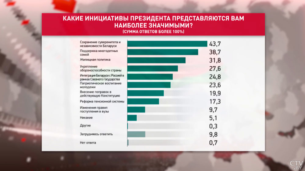 Санкции, доверие Президенту и Конституция. Результаты социсследования, в котором приняли участие более 10 тысяч белорусов-4