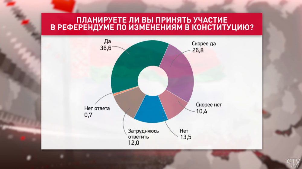 Санкции, доверие Президенту и Конституция. Результаты социсследования, в котором приняли участие более 10 тысяч белорусов-7