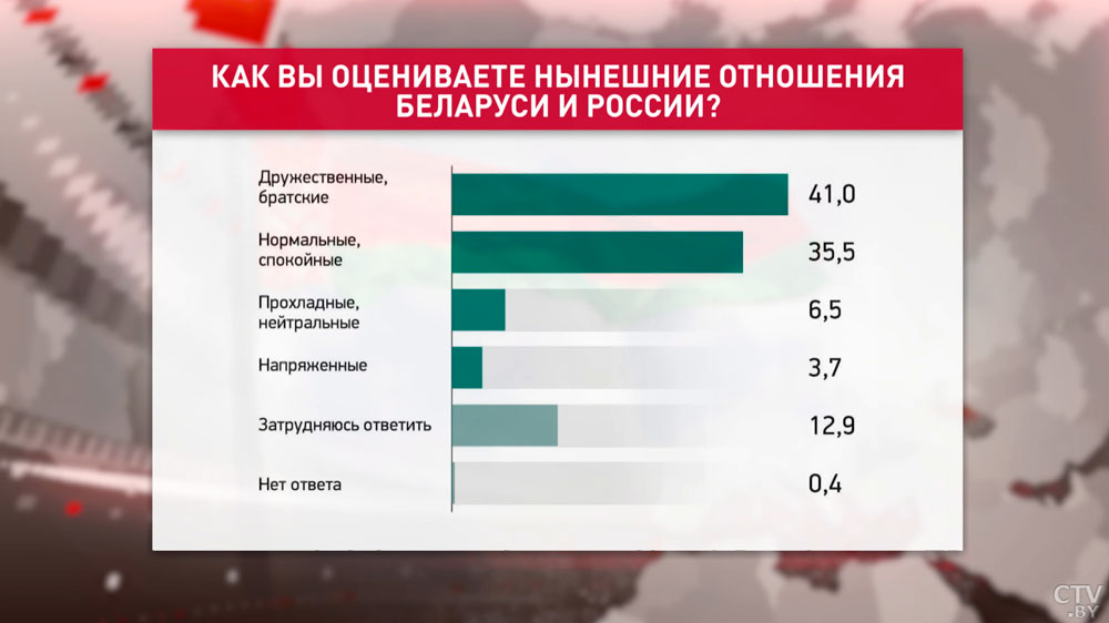 Санкции, доверие Президенту и Конституция. Результаты социсследования, в котором приняли участие более 10 тысяч белорусов-22