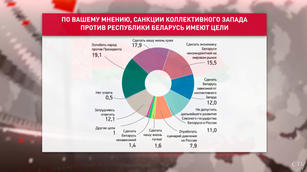 Санкции, доверие Президенту и Конституция. Результаты социсследования, в котором приняли участие более 10 тысяч белорусов-19