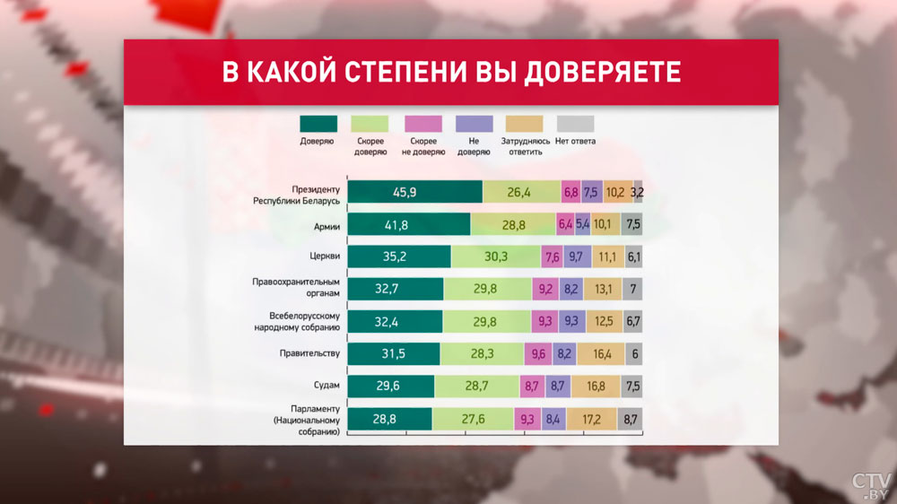 Санкции, доверие Президенту и Конституция. Результаты социсследования, в котором приняли участие более 10 тысяч белорусов-1