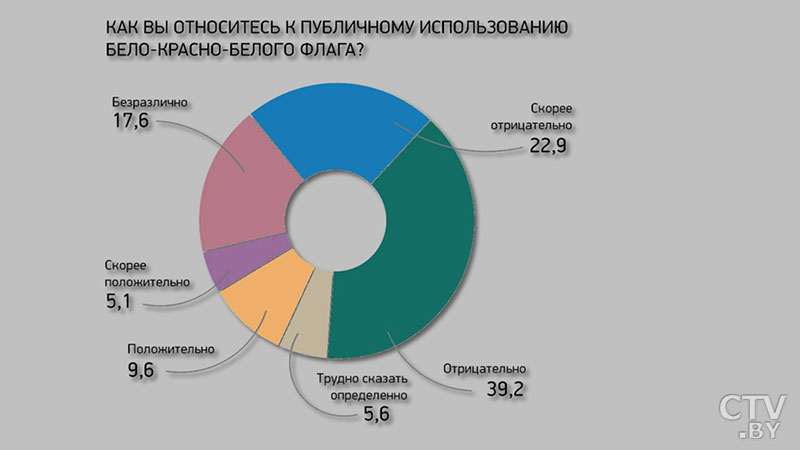 «Вот это безразличие – оно душит». Результаты масштабного социсследования обсуждаем с Сергеем Мусиенко-16