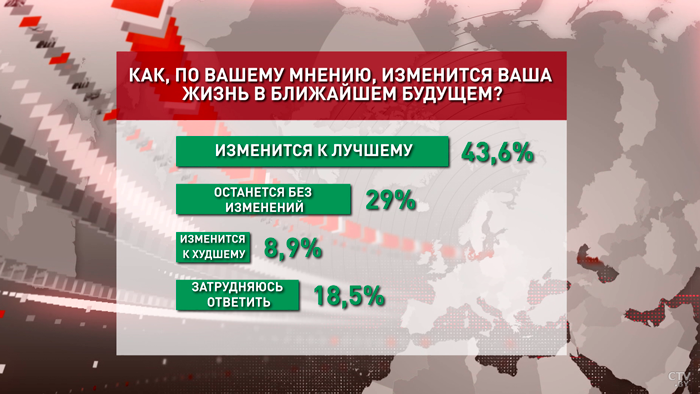 Почти 44% белорусов считают, что их жизнь изменится к лучшему – соцопрос-1