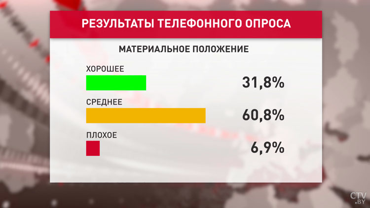 96% белорусов считают самым безопасным местом свой дом. Вот данные соцопроса-4