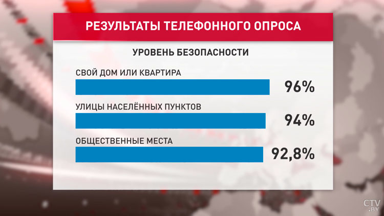 96% белорусов считают самым безопасным местом свой дом. Вот данные соцопроса-1