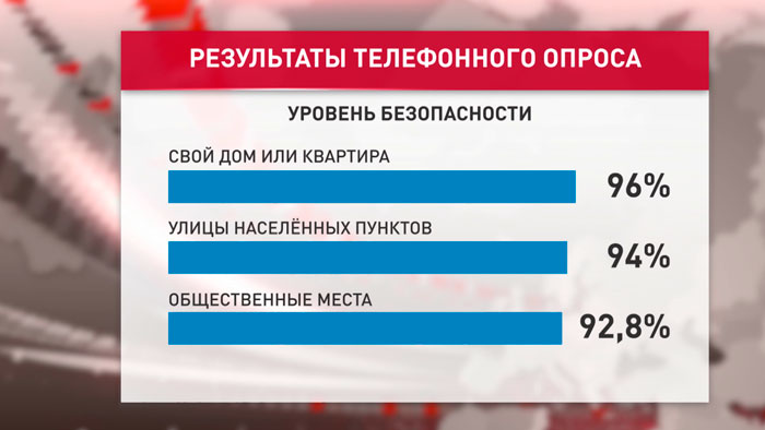 96% белорусов считают самым безопасным местом свой дом. Вот данные соцопроса