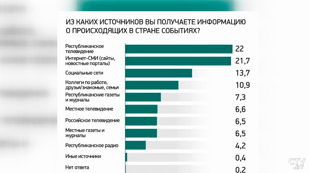 Стали больше доверять Президенту. Опубликованы данные исследования «Беларусь. Мнение о будущем»-4