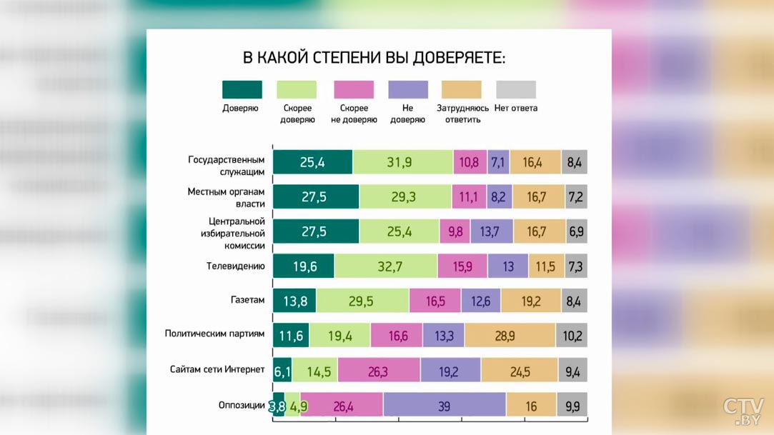 Стали больше доверять Президенту. Опубликованы данные исследования «Беларусь. Мнение о будущем»-1