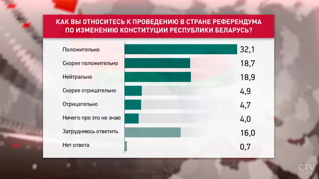 К референдуму относятся положительно 50 % белорусов. Публикуем итоги социсследования «Беларусь. Мнение о будущем»-7