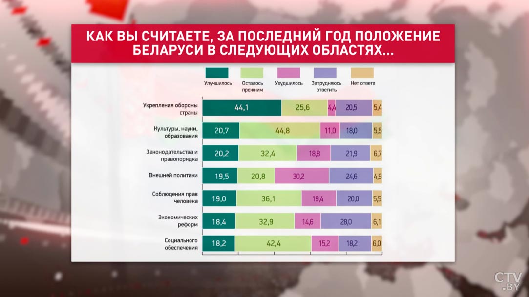 К референдуму относятся положительно 50 % белорусов. Публикуем итоги социсследования «Беларусь. Мнение о будущем»-10